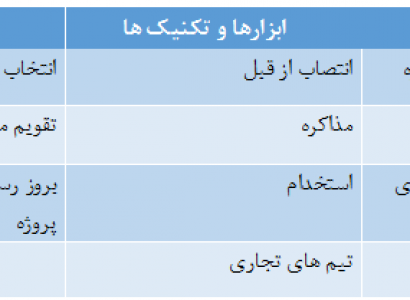 مدیریت منابع انسانی پروژه - بخش سوم (تیم پروژه )